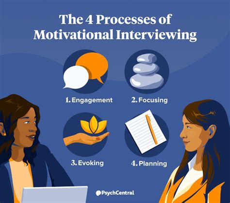 Mastering the Art: Understanding How C Motivational Interviewing Engages